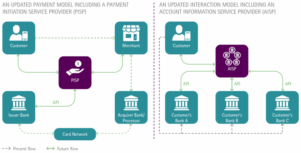 PISP & AISP payment scheme – Courtesy of paymentscardsandmobile.com